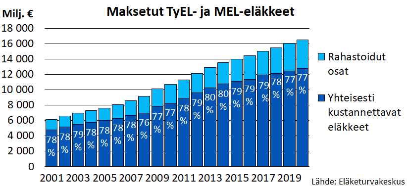 TyEL-MEL-eläkemeno on vuodesta 2001 vuoteen 2020 noussut 6 miljardista eurosta 16 miljardiin euroon. Yhteisesti kustannettavien eläkkeiden osuus tästä on ollut vuosittain 76-80 %.
