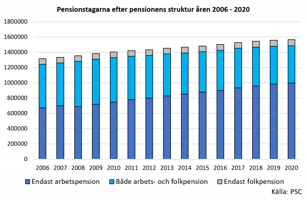 Pensionstagarna efter pensionens struktur åren 2006-2020