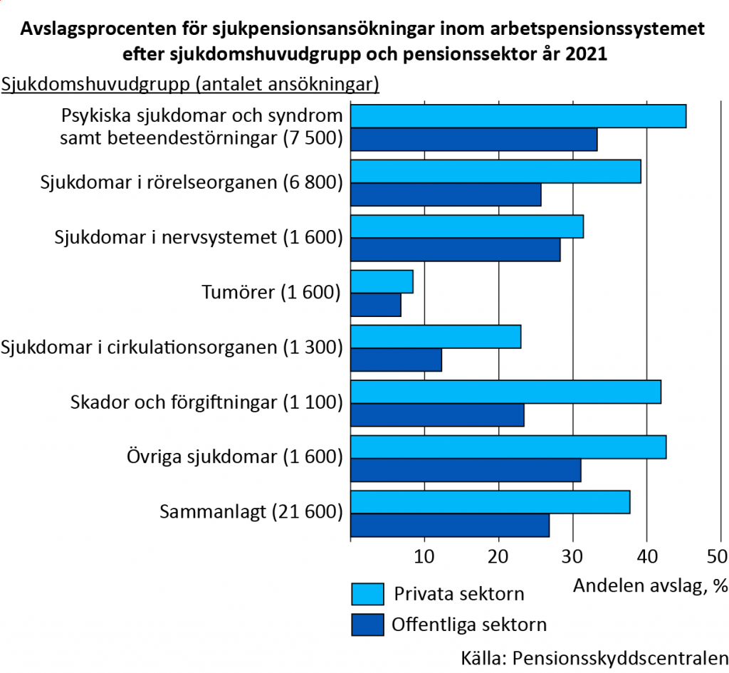 Avslagsprocenten för sjukpensionsansökningar inom arbetspensionssystemet efter sjukdomshuvudgrupp och pensionssektor år 2021
