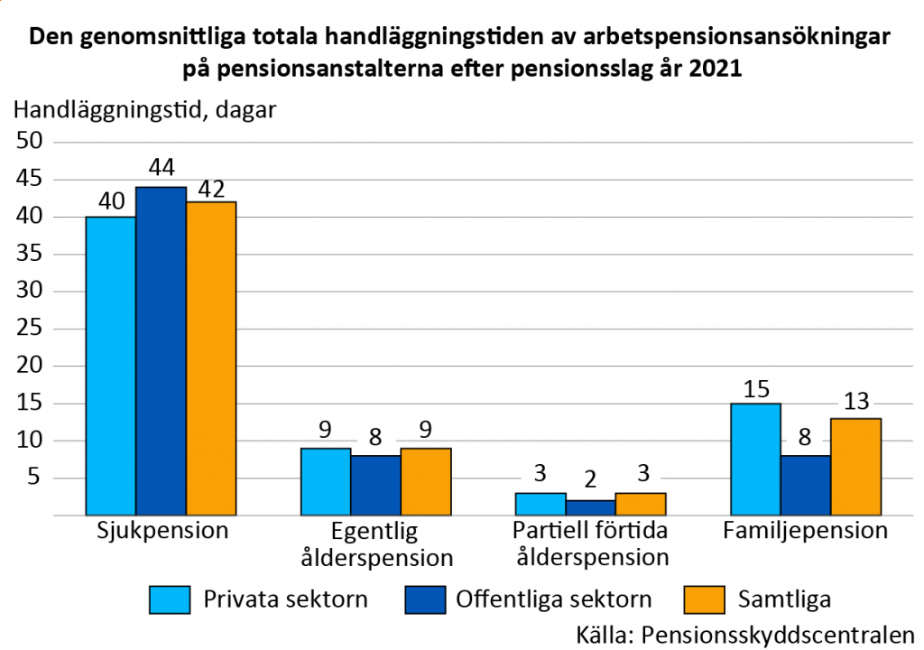 Den genomsnittliga totala handläggningstiden av arbetspensionsansökningar på pensionsanstalterna efter pensionsslag år 2021