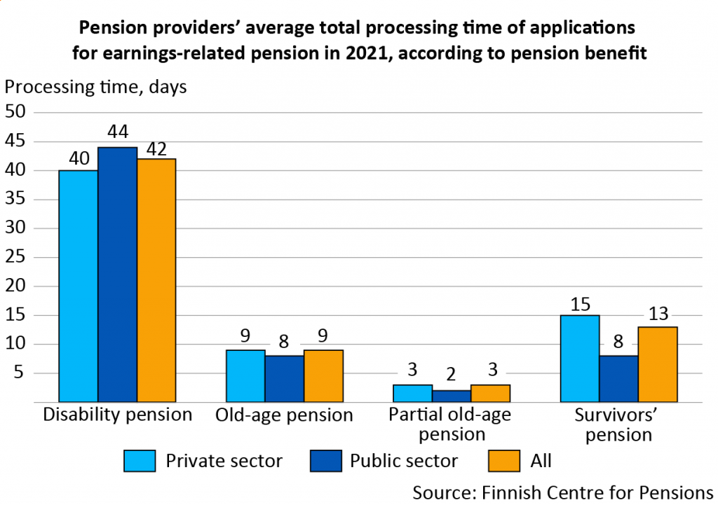 Pension providers’ average total processing time of applications for earnings-related pension in 2021, according to pension benefit