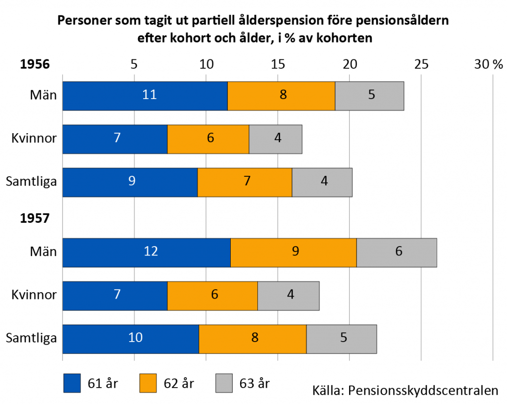 Diagram som visar åldersfördelningen bland personer som tagit ut partiell ålderspension före pensionsåldern. De flesta har gjort det vid 61 års ålder.