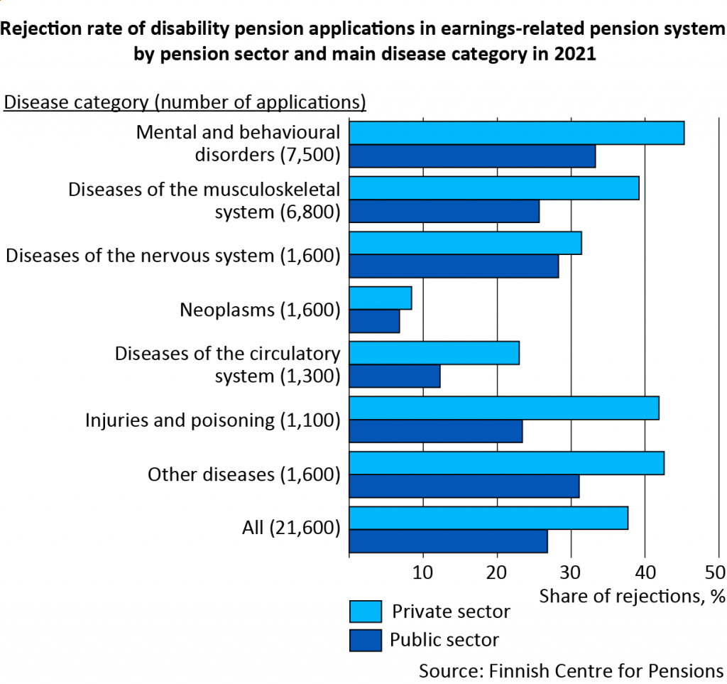 Rejection rate of disability pension applications in earnings-related pension system by pension sector and main disease category in 2021
