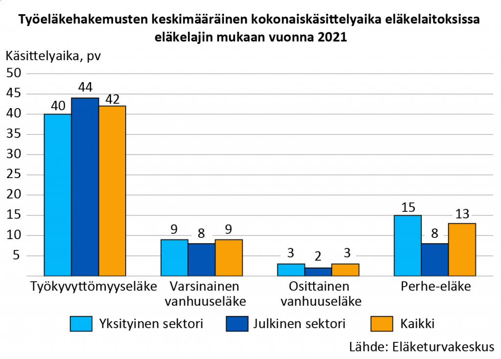 Työeläkehakemusten keskimääräinen kokonaiskäsittelyaika eläkelaitoksissa eläkelajin mukaan vuonna 2021