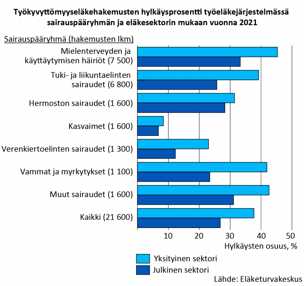 Työkyvyttömyyseläkehakemusten hylkäysprosentti työeläkejärjestelmässä sairauspääryhmän ja eläkesektorin mukaan vuonna 2021