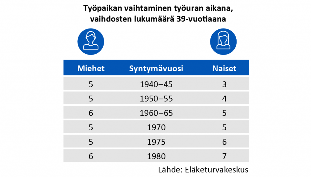 Nelikymppiset ovat vaihtaneet työpaikkaa keskimäärin yli kuusi kertaa. Vuosina 1975 ja 1980 syntyneet ovat vaihtaneet työpaikkaa useammin kuin vanhemmat ikäluokat. Samalla naiset ovat kirineet miesten edelle työpaikkavaihdosten määrässä.