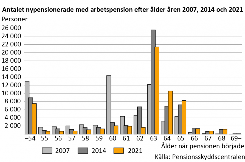 antalet-nypensionerade-med-arbetspension-efter-alder-aren-2007-2014-och-2021
