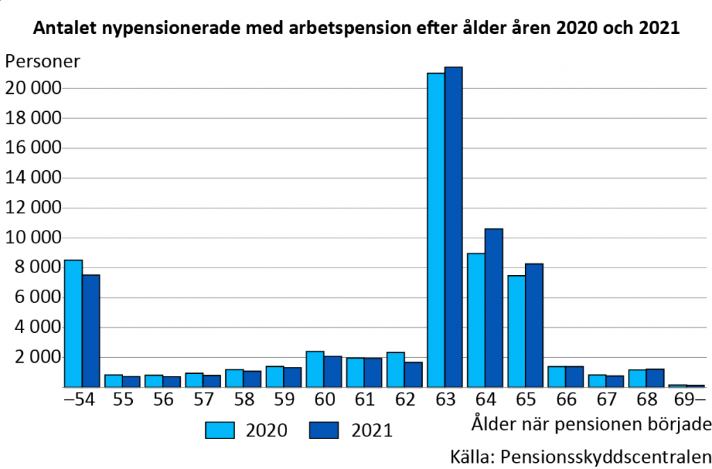 antalet-nypensionerade-med-arbetspension-efter-alder-aren-2020-och-2021
