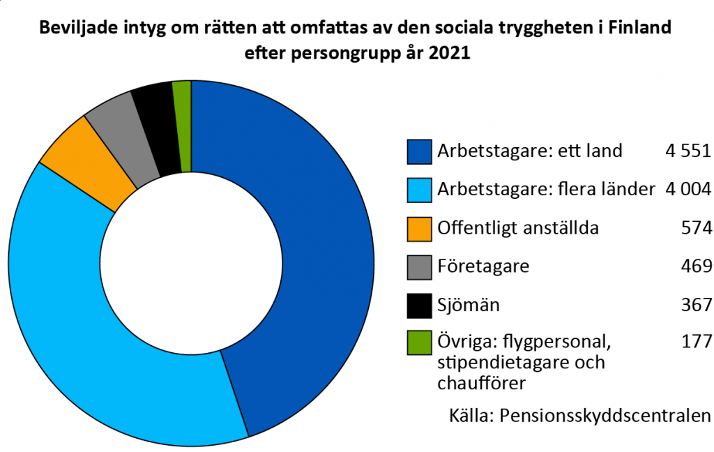 Beviljade intyg om rätten att omfattas av den sociala tryggheten i Finland efter persongrupp år 2021