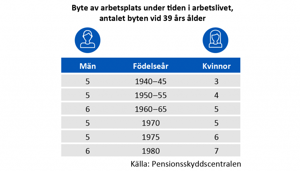 Fyrtioåringar har bytt jobb fler än sex gånger i snitt. De som är födda åren 1975 och 1980 har bytt jobb oftare än äldre åldersklasser. Samtidigt har kvinnorna gått förbi männen i antalet arbetsplatsbyten.