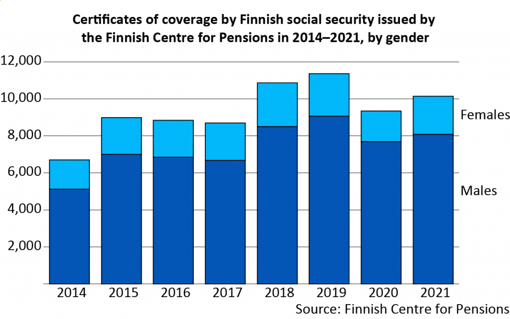 Certificates of coverage by Finnish social security issued by the Finnish Centre for Pensions in 2014–2021, by gender