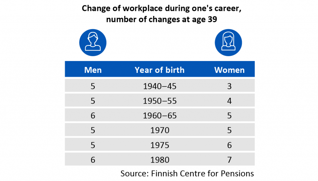 40-year-olds changed jobs more than six times. Those born in 1975 and 1980 have changed jobs more frequently than the older age groups. At the same time, women have surpassed men when it comes to the number of job changes.