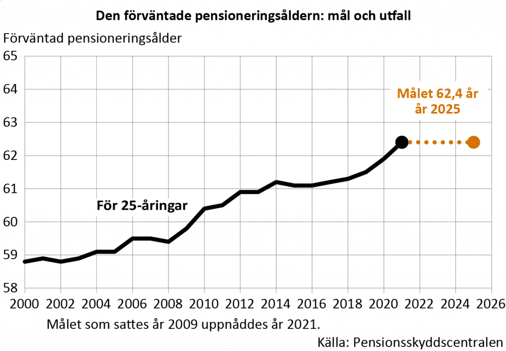 Den förväntade pensioneringsåldern: mål och utfall år 2021