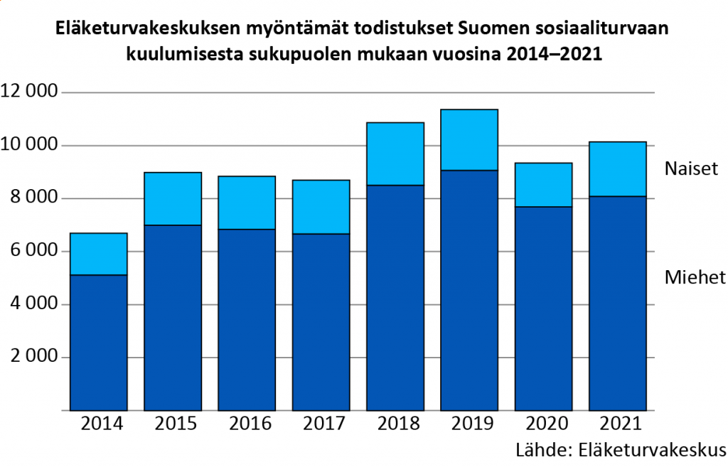 Eläketurvakeskuksen myöntämät todistukset Suomen sosiaaliturvaan kuulumisesta sukupuolen mukaan vuosina 2014–2021