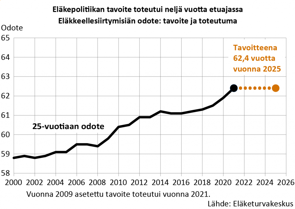 Eläkkeellesiirtymisiän odote, tavoite ja toteuma. Eläkepolitiikan vuodelle 2025 asetettu tavoite toteutui vuonna 2021. Eläkkeellesiirtymisiän odote 25-vuotiaalle oli 62,4 vuotta.