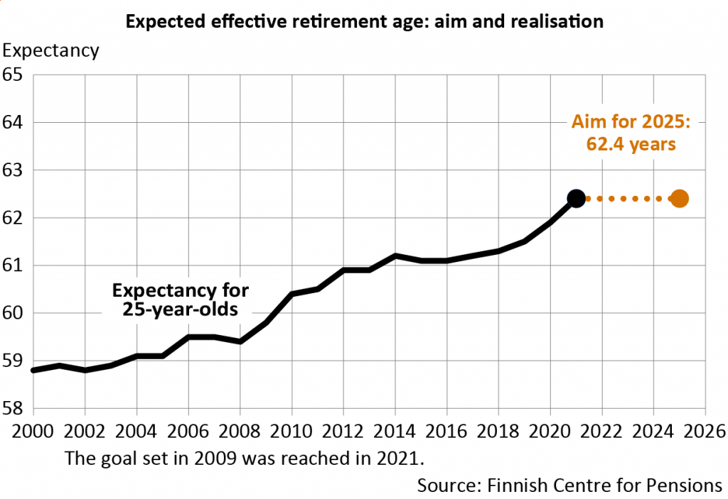 Expected effective retirement age: aim and realisation in 2021