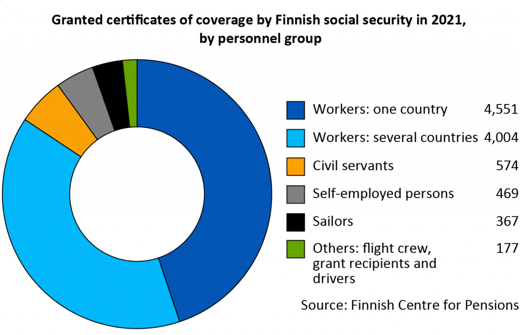 Granted certificates of coverage by Finnish social security in 2021, by personnel group