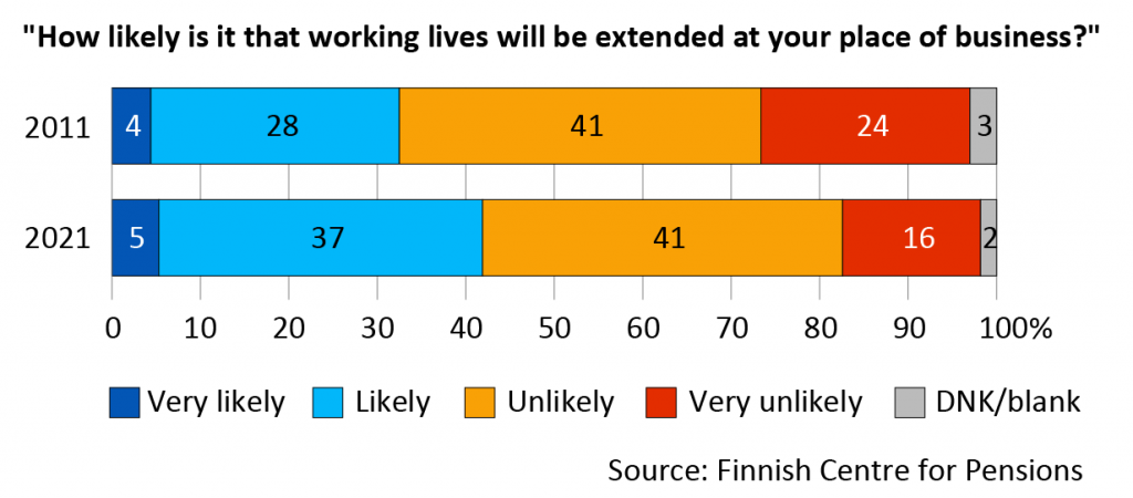When asked "How likely is it that working lives will be extended at your place of business?", 57 per cent of the employers replied that it is unlikely or very unlikely that working lives will be extended at their place of business.