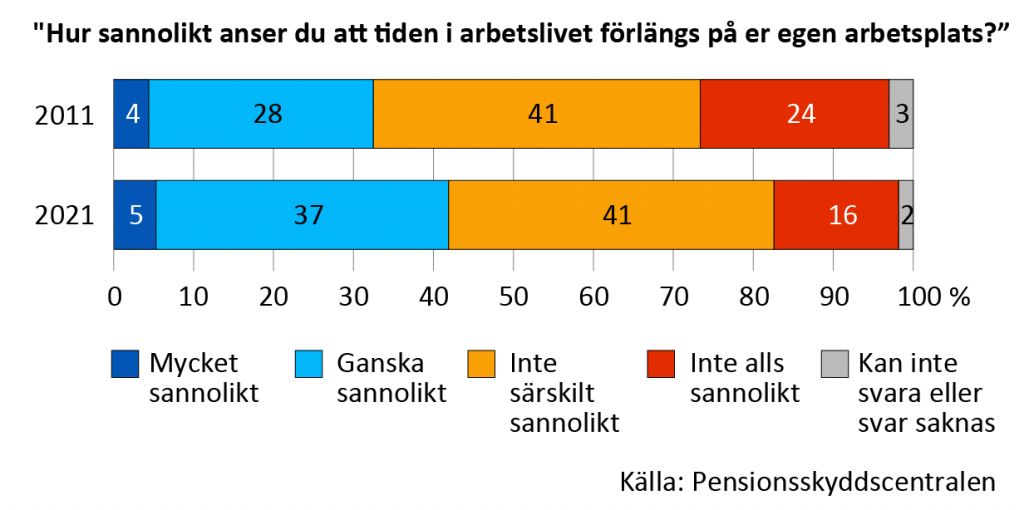 Diagram över svar på frågan Hur sannolikt anser du att tiden i arbetslivet förlängs på er egen arbetsplats. 57 procent av arbetsgivarna tycker inte det är sannolikt.