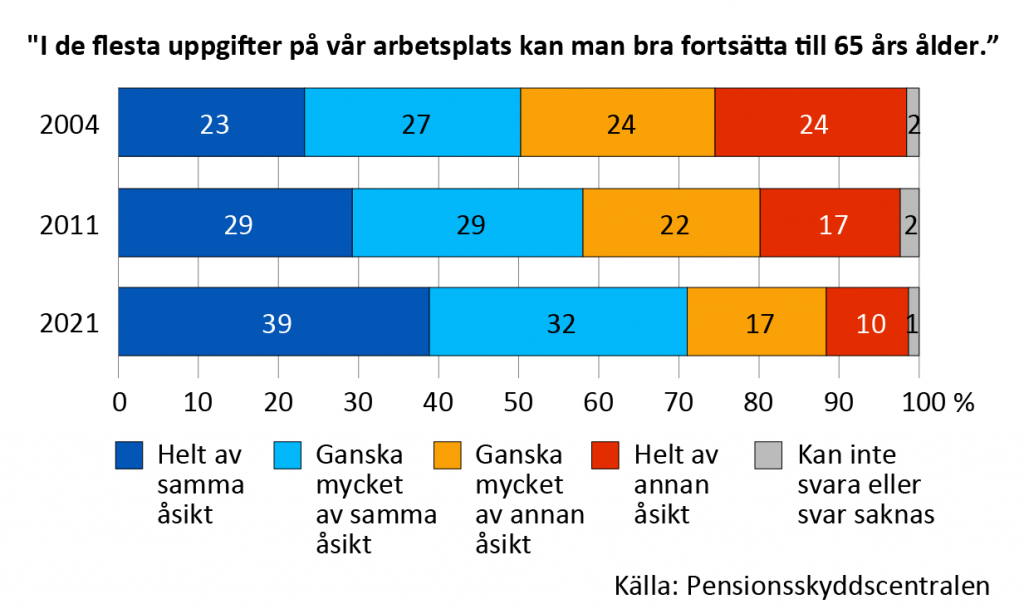 Drygt 70 procent av arbetsgivarna anser att det går bra att fortsätta till 65 års ålder i de flesta uppgifter på deras arbetsplats.