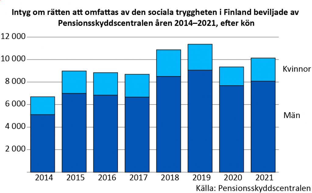 Intyg om rätten att omfattas av den sociala tryggheten i Finland beviljade av Pensionsskyddscentralen åren 2014–2021, efter kön