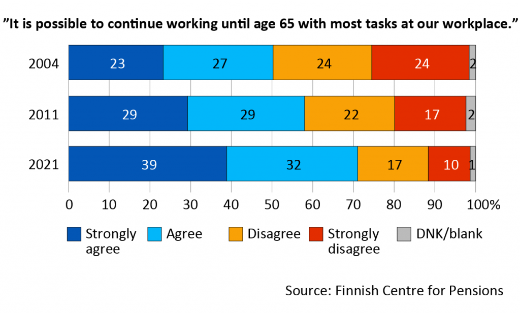 More than 70 per cent of the employers believe that employees can continue working with most tasks at the workplace up to age 65. In the early 2000s, around 50 per cent of the employers were of this opinion.
