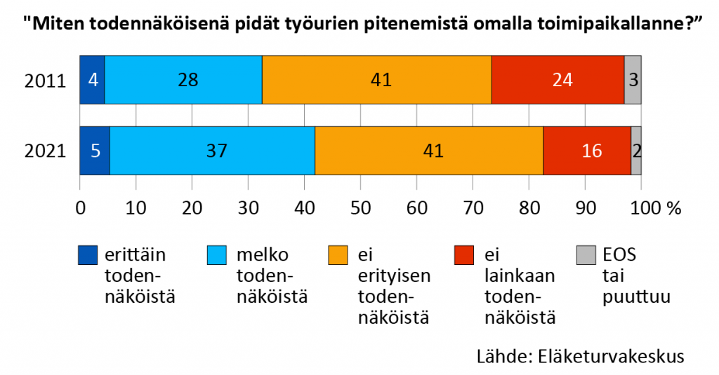 Kysymykseen "Miten todennäköisenä pidät työurien pitenemistä omalla toimipaikalla?", 57 prosenttia työnantajista vastaa, ettei työurien piteneminen ole erityisen tai lainkaan todennäköistä.