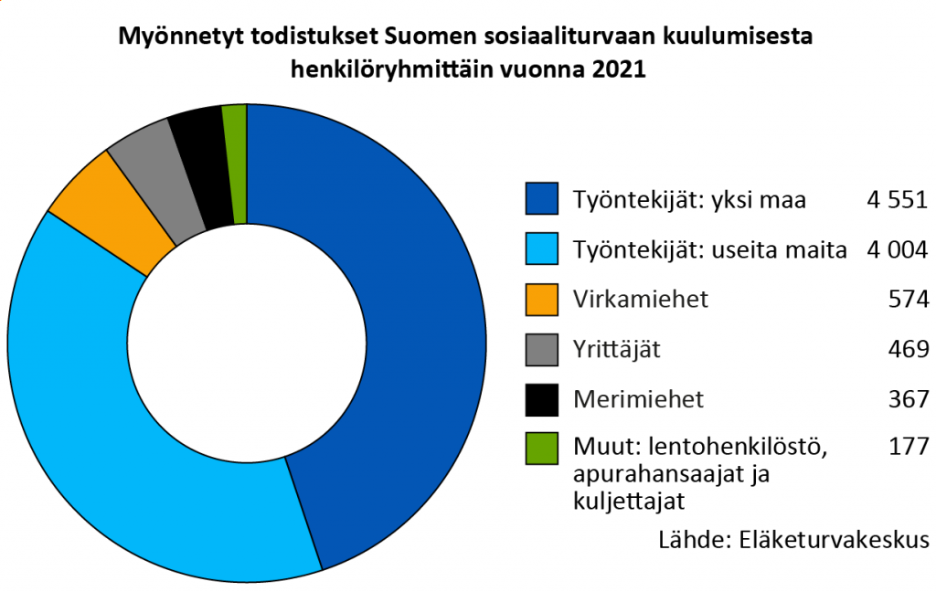 Myönnetyt todistukset Suomen sosiaaliturvaan kuulumisesta henkilöryhmittäin vuonna 2021