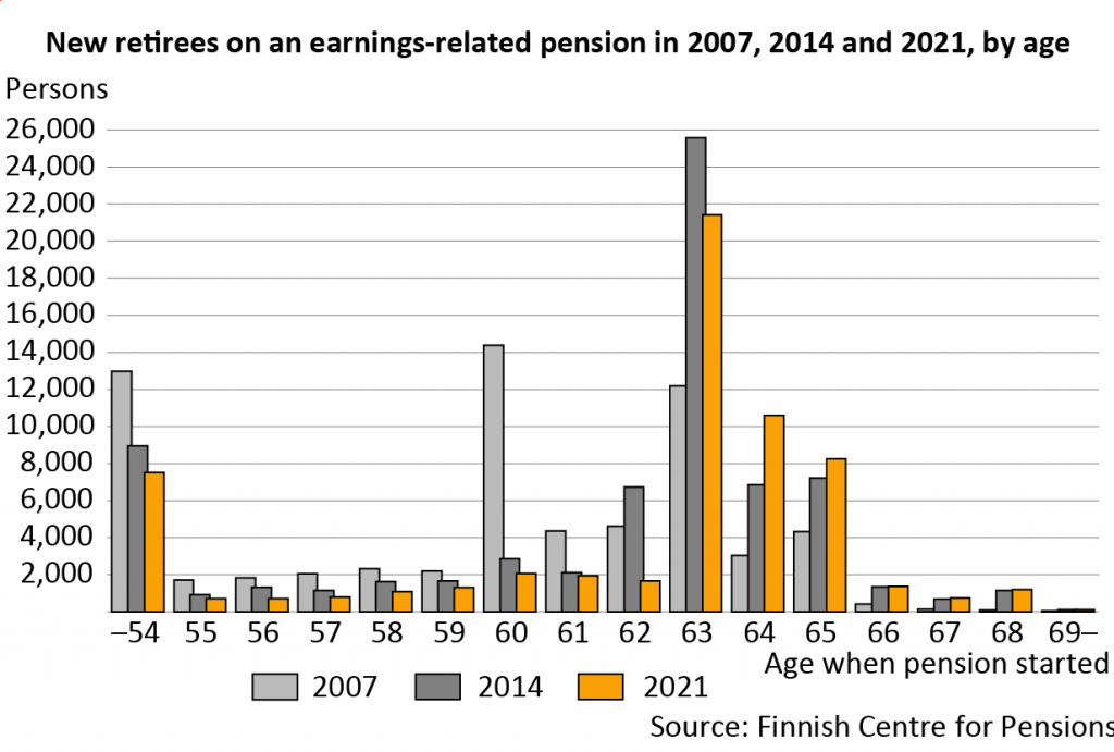 new-retirees-on-an-earnings-related-pension-in-2007-2014-and-2021-by-age