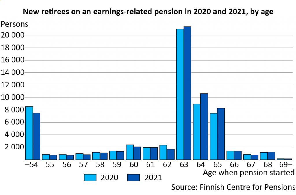 new-retirees-on-an-earnings-related-pension-in-2020-and-2021-by-age