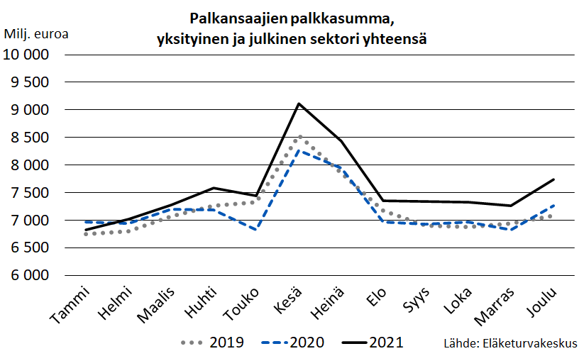 Palkansaajien työeläkelakikohtainen palkkasumma kuukausitasolla vuosina 2019-2021