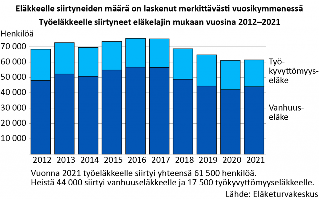 Työeläkkeelle siirtyneet vuosina 2012–2021. Vuonna 2021 työeläkkeelle siirtyi yhteensä 61 500 henkilöä. Heistä 44 000 henkilöä siirtyi vanhuuseläkkeelle ja 17 500 työkyvyttömyyseläkkeelle. Eläkkeelle siirtyneiden määrä on laskenut merkittävästi vuosikymmenessä.