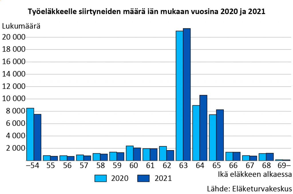 Työeläkkeelle siirtyneiden määrä iän mukaan vuosina 2020 ja 2021