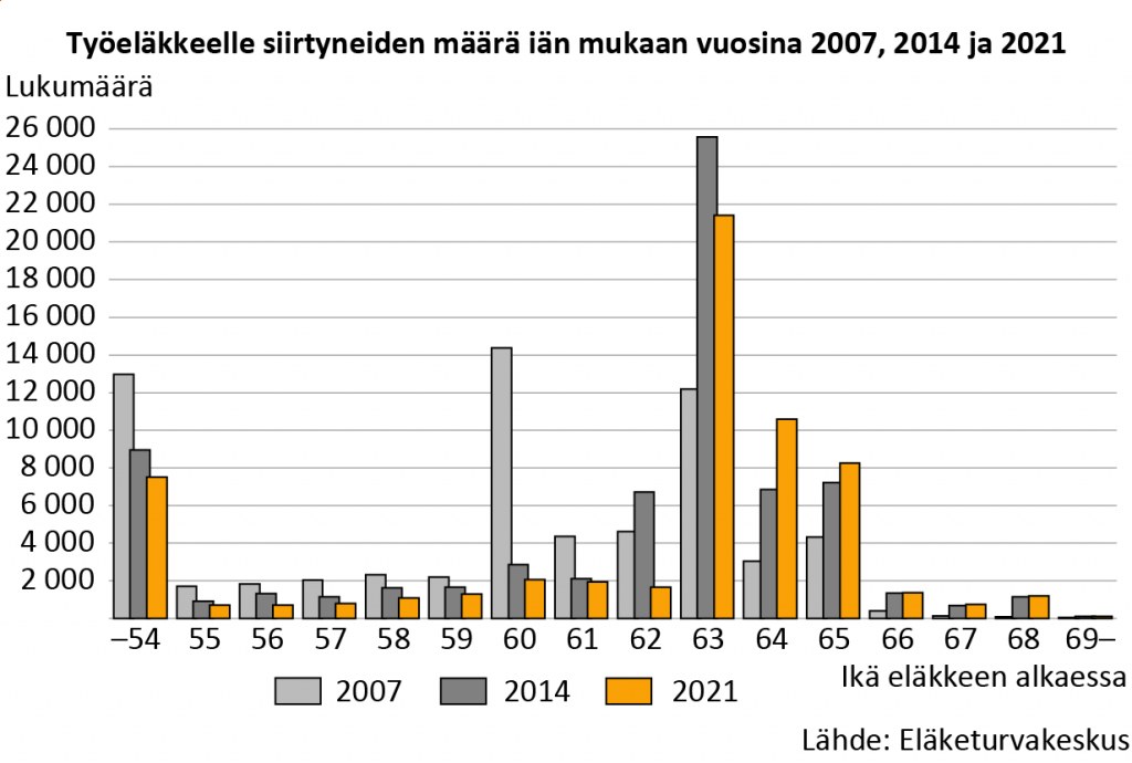 Työeläkkeelle siirtyneiden määrä iän mukaan vuosina 2007, 2014 ja 2021