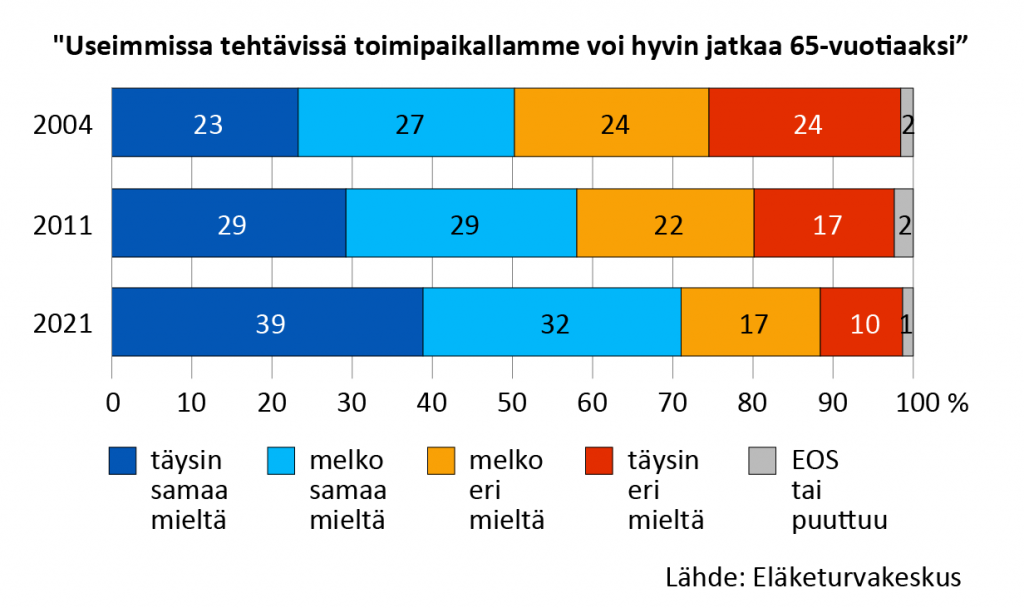 Yli 70 prosenttia työnantajista uskoo, että useimmissa työtehtävissä työntekijä voi jatkaa 65-vuotiaaksi. 2000-luvun alkupuolella tätä mieltä oli noin puolet työnantajista.