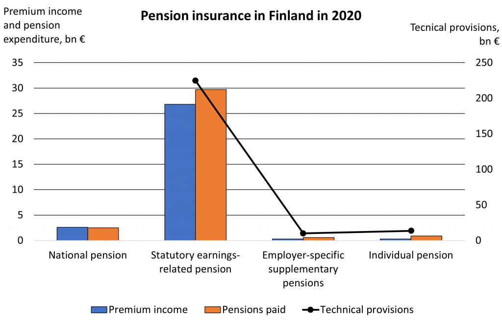 Pension insurance in Finland in 2020