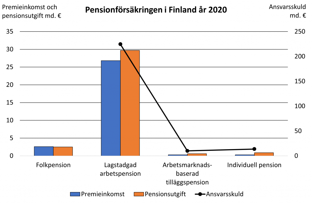 Pensionförsäkringen i Finland år 2020