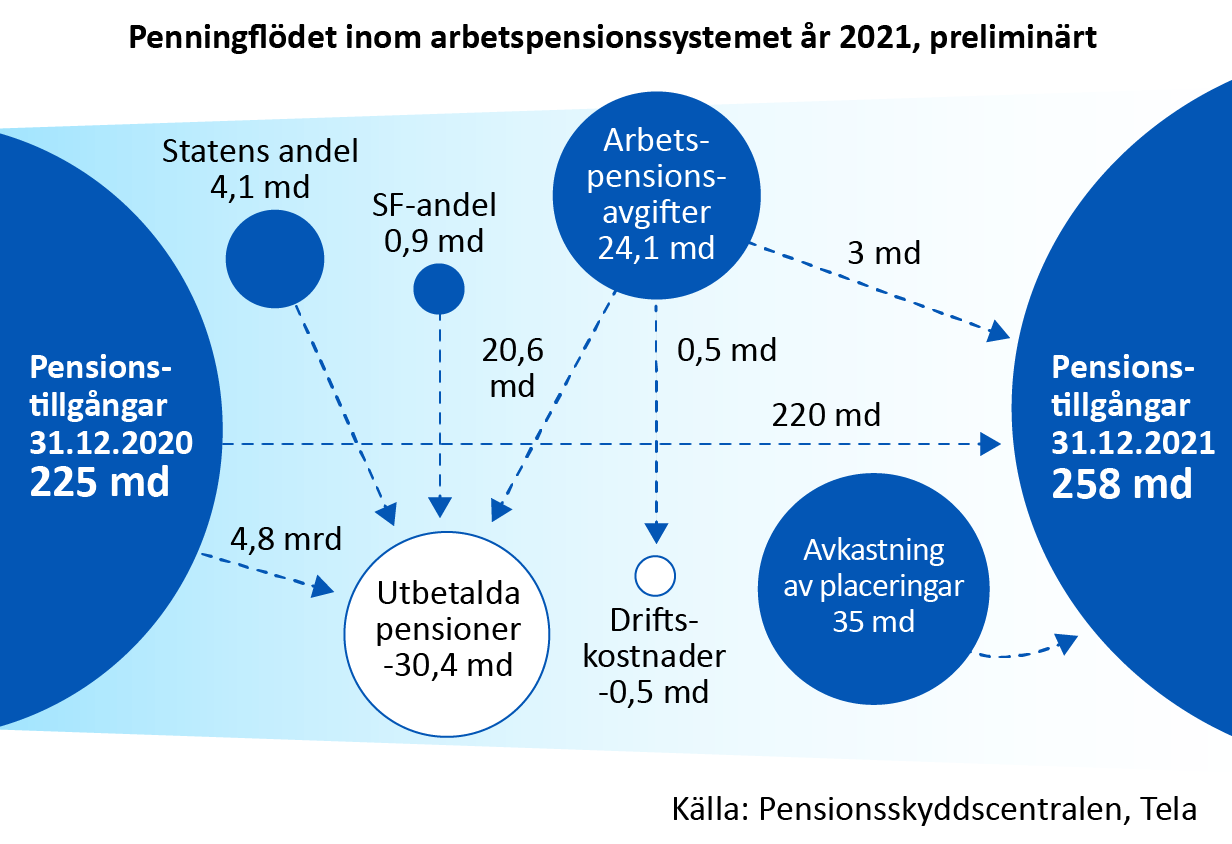 Penningflodet inom arbetspensionssystemet år 2020