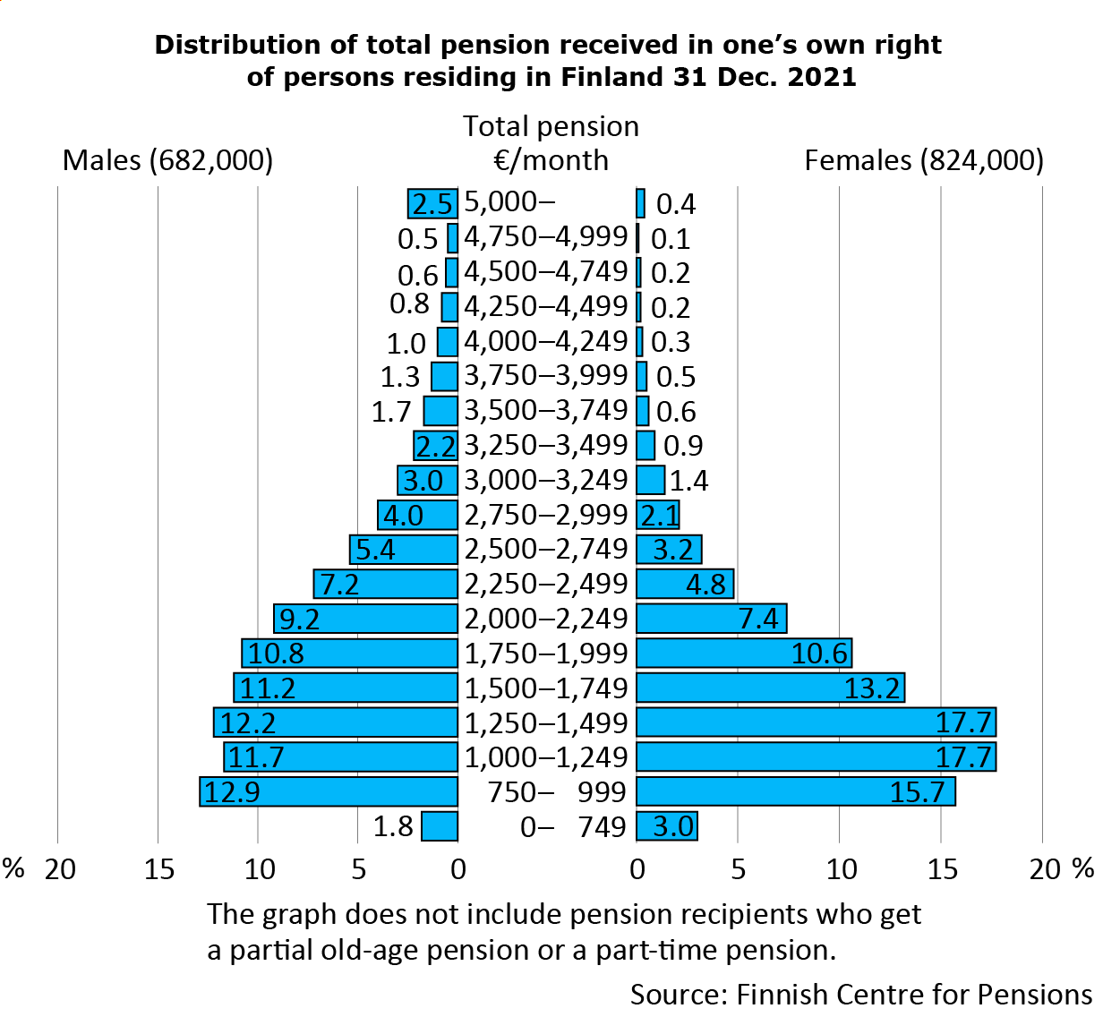 Distribution of total pension received in one’s own right of persons residing in Finland 31 Dec. 2021, by gender. The bar chart shows that women’s total pension is lower than men’s. For around one third of women, the total monthly pension is between €1,000 and €1,499. For slightly less than 20%, the pension is lower than that, and for an ample 20% of the women, the total pension is at least €2,000 per month. Correspondingly, for around one quarter of the men, the total monthly pension is between €1,000 and €1,499. For 15%, it is lower than that. For 40% of the men, the total monthly pension is at least €2,000. Source: Finnish Centre for Pensions.
