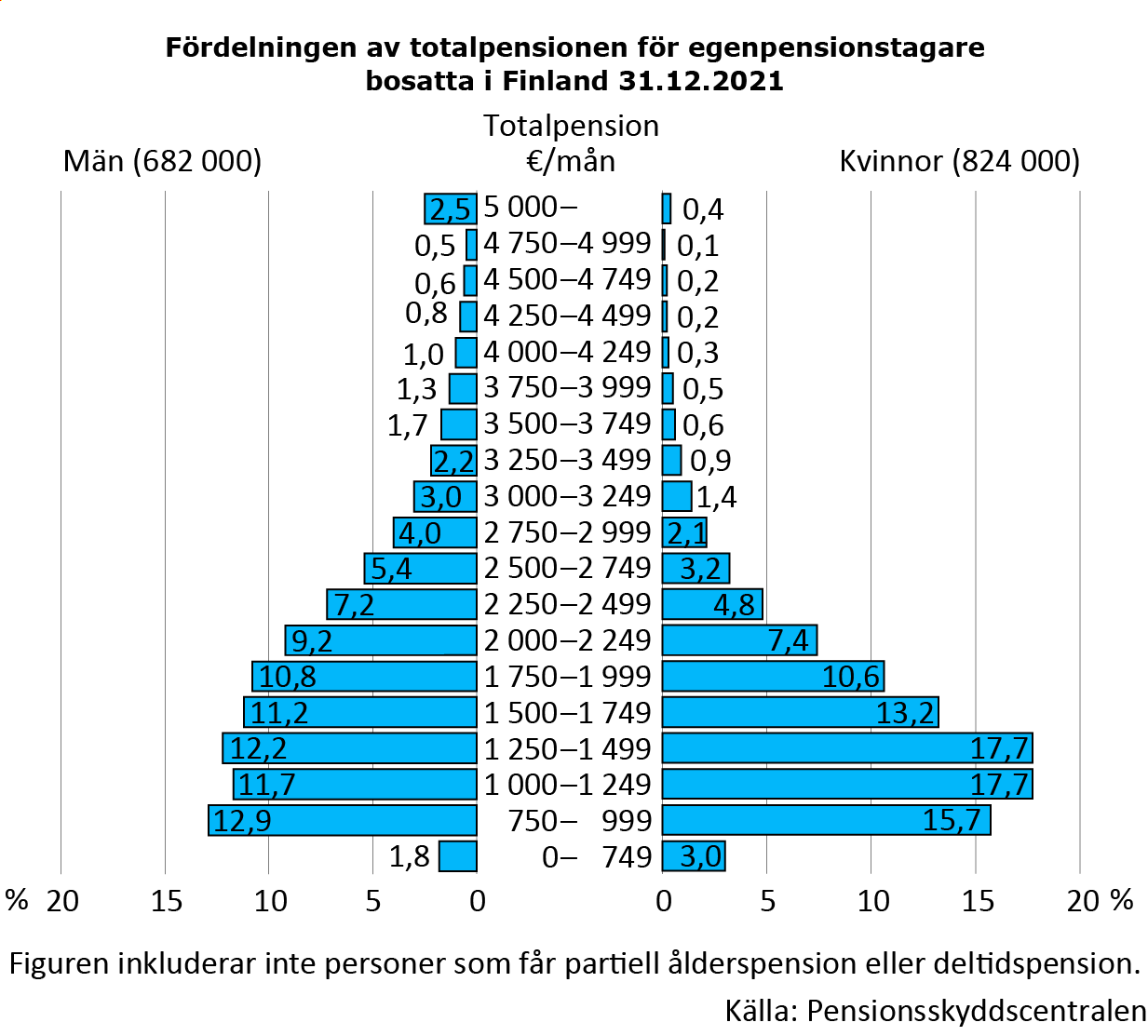 Fördelningen av totalpensionerna bland egenpensionstagare bosatta i Finland efter kön i slutet av år 2021. Stapeldiagrammet visar att kvinnors totalpension är lägre än männens. Ca en tredjedel av kvinnorna får 1000–1499 euro i totalpension. Något mindre än 20 procent får mindre än det, och drygt 20 procent av kvinnorna får minst 2 000 euro i totalpension. På motsvarande sätt har ca en fjärdedel av männen en totalpension mellan 1000 och 1 499 euro. Ca 15 procent får mindre än det. En totalpension på minst 2 000 euro i månaden får 40 procent av männen.