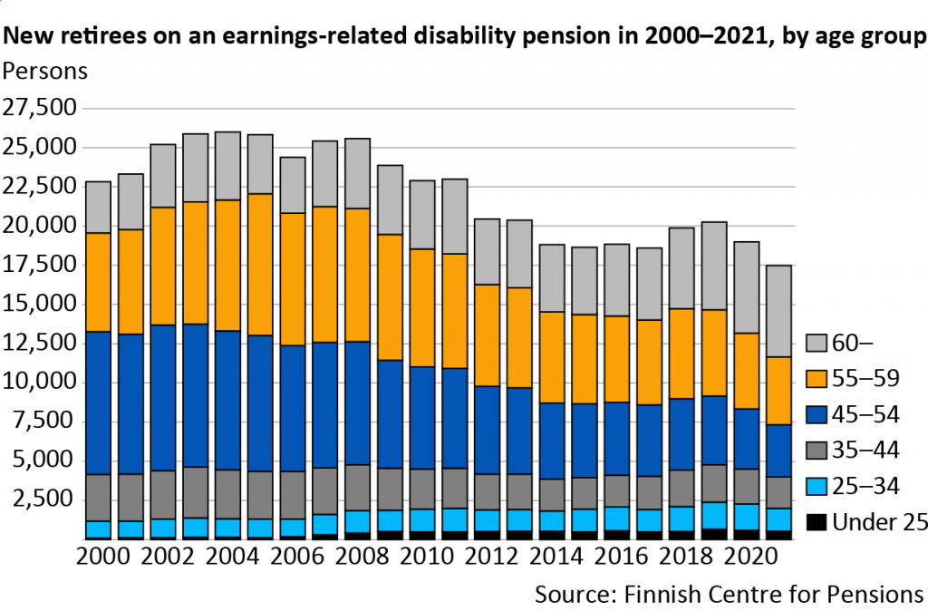 New retirees on an earnings-related disability pension in 2000–2021, by age groups. The number of new retirees on a disability pension has declined clearly in the 2000s. In 2021, roughly 17,500 persons retired on a disability pension. This was a drop of more than eight per cent (or 1,600 persons) compared to 2020.  