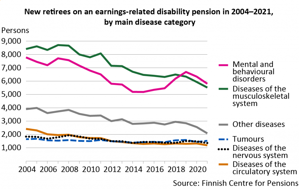 New retirees on an earnings-related disability pension in 2004-2021, by main disease category. Throughout the review period, the main causes of disability were mental and behavioural disorders  and musculoskeletal diseases. The number of new retirees on a disability pension declined at the same rate in both main disease categories. 