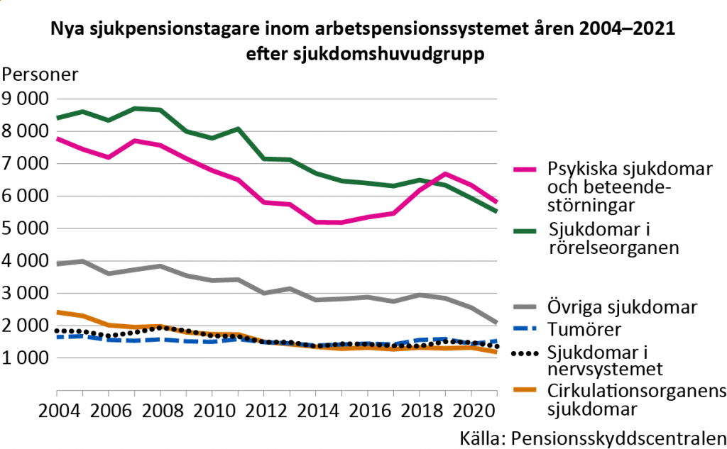 De nypensionerade med sjukpension från arbetspensionssystemet åren 2004–2021 efter sjukdomshuvudgrupp. De allmännaste orsakerna till sjukpensionering har under hela granskningsperioden varit psykiska sjukdomar och beteendestörningar och sjukdomar i rörelseorganen. År 2021 minskade de nya sjukpensionstagarnas antal i samma proportion i båda sjukdomshuvudgrupperna.