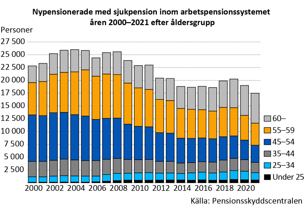 Nypensionerade med sjukpension inom arbetspensionssystemet åren 2000–2021 efter åldersgrupp. Antalet nya sjukpensionstagare har minskat tydligt på 2000-talet. År 2021 gick 17 500 personer i sjukpension. Minskningen från året innan var 1 600 personer eller drygt 8 procent.