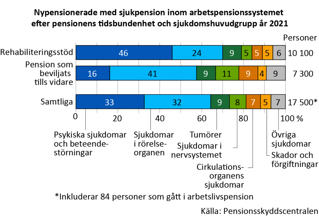 Nypensionerade med sjukpension inom arbetspensionssystemet åren 2000–2021 efter åldersgrupp.