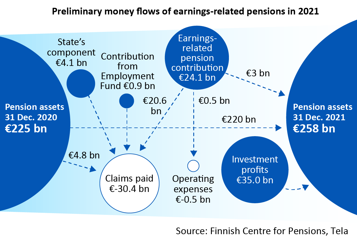 Money flows of earnings related pensions in 2020