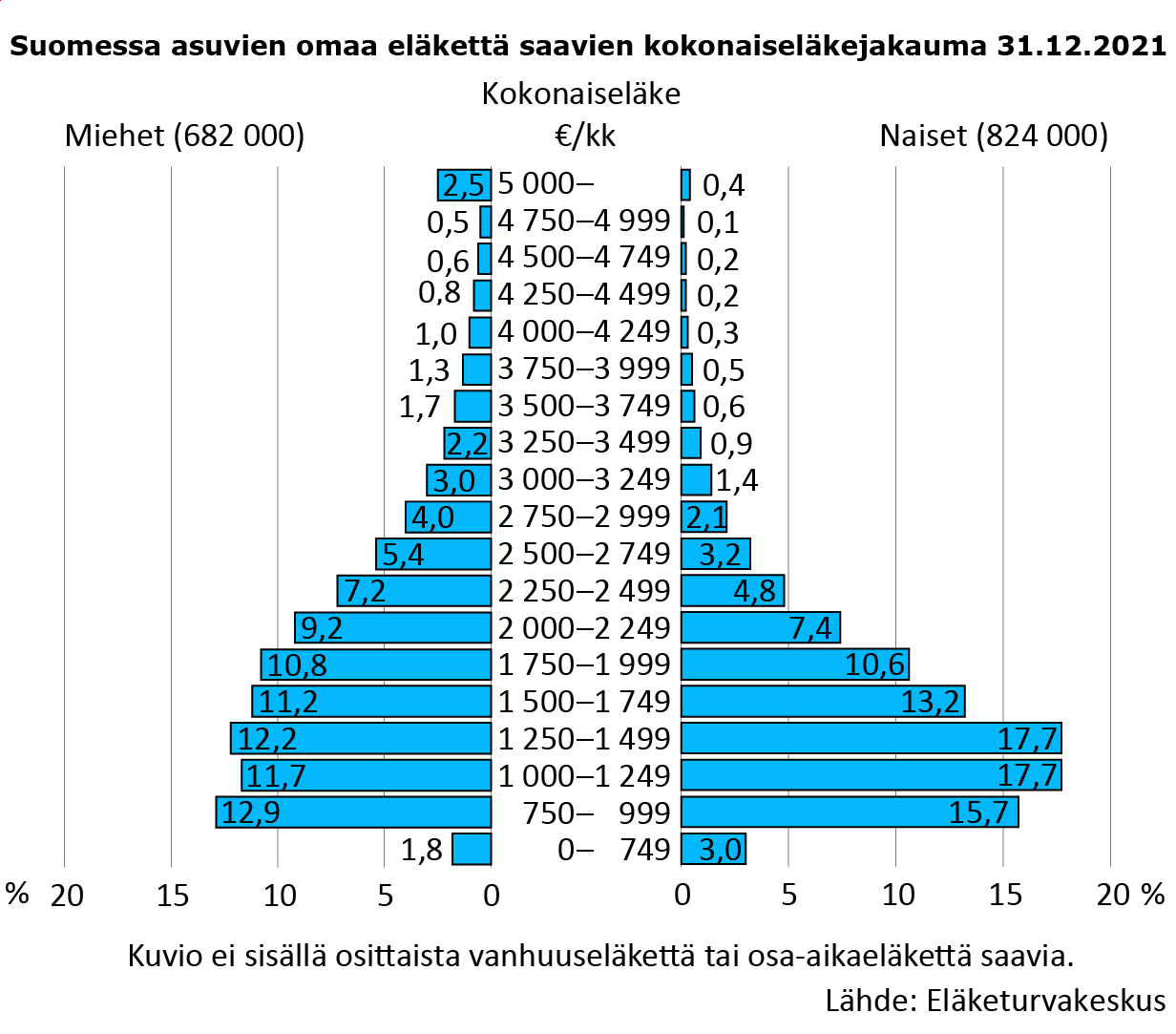 Suomessa asuvien omaa eläkettä saavien kokonaiseläkejakauma sukupuolen mukaan vuoden 2021 lopussa. Palkkikaaviosta ilmenee, että naisten kokonaiseläke on miehiä matalampi.  Noin kolmasosalla naisista kokonaiseläke on välillä 1000–1499 euroa. Vajaalla 20 prosentilla se on tätä matalampi ja reilulla 20 prosentilla naisista kokonaiseläke on vähintään 2 000 euroa. Vastaavasti noin neljäsosalla miehistä kokonaiseläke on 1 000 ja 1 499 euron välillä. Noin 15 prosentilla se on tätä matalampi. 40 prosentilla miehistä kokonaiseläke on vähintään 2 000 euroa kuukaudessa.