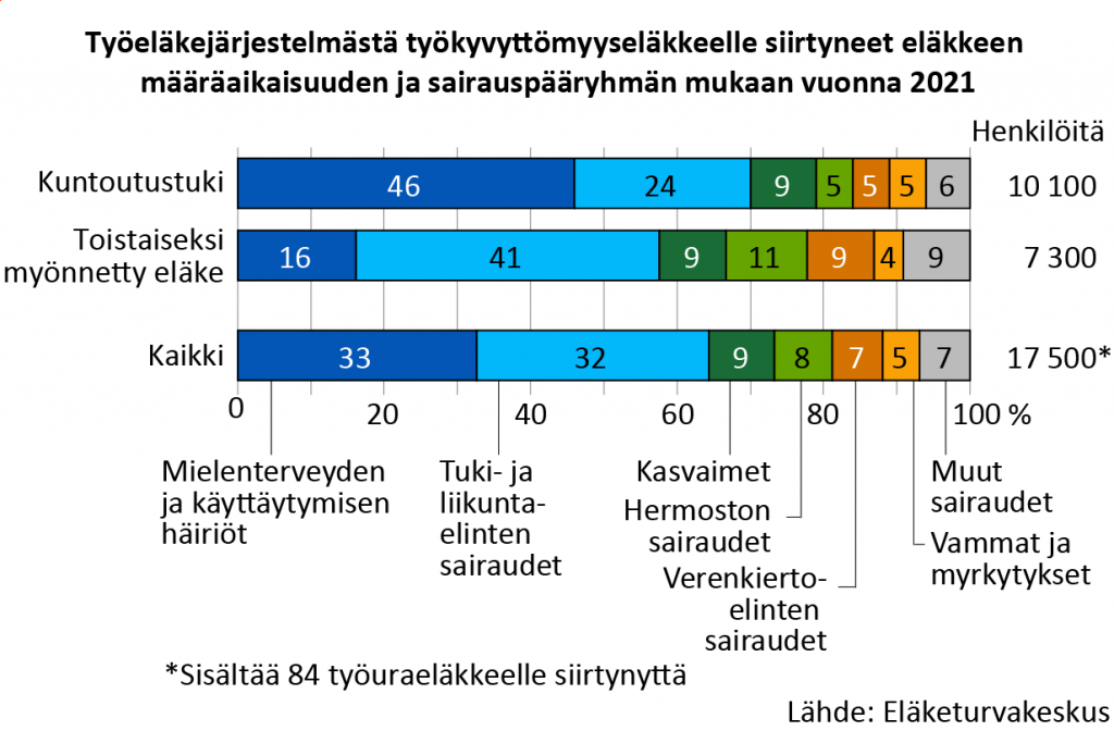 Työeläkejärjestelmästä työkyvyttömyyseläkkeelle siirtyneet eläkkeen määräaikaisuuden ja sairauspääryhmän mukaan vuonna 2021.