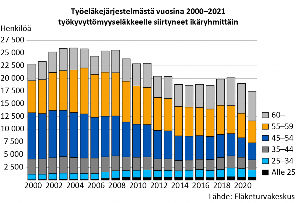 Kuvio 1. Työeläkejärjestelmästä vuosina 2000–2021 työkyvyttömyyseläkkeelle siirtyneet ikäryhmittäin. Työkyvyttömyyseläkkeelle siirtyneiden määrä on laskenut selvästi 2000-luvulla. Vuonna 2021 työkyvyttömyyseläkkeelle siirtyi 17 500 henkilöä. Laskua edeltävään vuoteen oli 1 600 henkilöä eli reilut 8 prosenttia. 