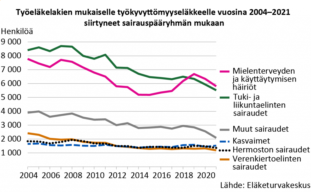 Kuvio 2. Työeläkejärjestelmästä vuosina 2004–2021 työkyvyttömyyseläkkeelle siirtyneet sairauspääryhmän mukaan. Työkyvyttömyyseläkkeelle siirtymisen yleisimmät syyt ovat olleet koko tarkastelujakson mielenterveyden ja käyttäytymisen häiriöt sekä tuki- ja liikuntaelinten sairaudet. Vuonna 2021 työkyvyttömyyseläkkeelle siirtyneiden määrä laski samassa suhteessa molemmissa sairauspääryhmissä.